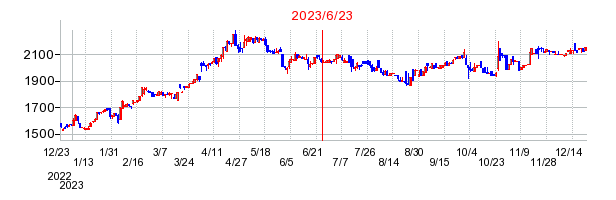 2023年6月23日 16:50前後のの株価チャート